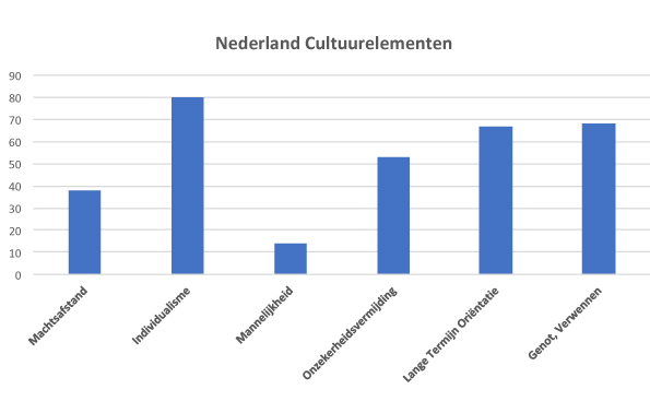 Cultuurverschillen Belgie - Nederland